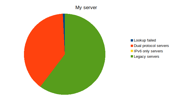 A pie chart for the results for my server