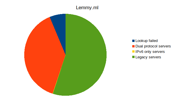 A pie chart of the results for Lemmy.nl