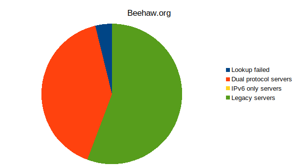 A pie chart for the results for Beehaw.org